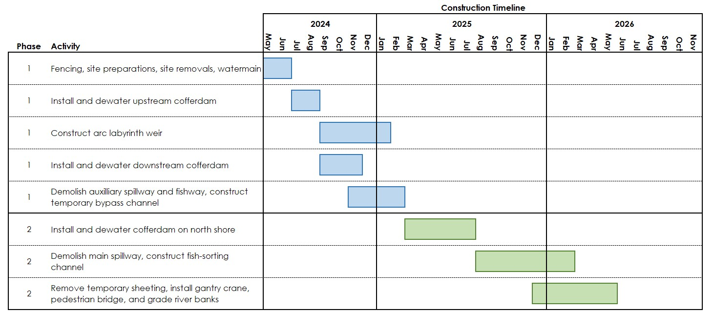 Construction timeline chart for the fishpass project from May 2024 to November 2026, divided into two phases.  Phase 1 includes:  Fencing, site preparations, site removals, and watermain from May 2024 to July 2024.  Install and dewater upstream cofferdam from July 2024 to September 2024.  Construct arc labyrinth weir from August 2024 to November 2024.  Install and dewater downstream cofferdam from October 2024 to January 2025.  Demolish auxiliary spillway and fishway, construct temporary bypass channel from January 2025 to February 2025.  Phase 2 includes:  Install and dewater cofferdam on north shore from February 2025 to May 2025.  Demolish main spillway, construct fish-sorting channel from April 2025 to July 2025.  Remove temporary sheeting, install gantry crane, pedestrian bridge, and grade river banks from July 2025 to November 2025.