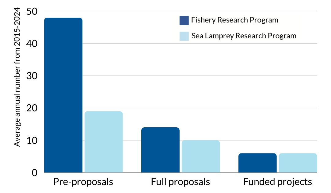 A table showing the number of preproposals, full proposals and funded proposals between 2015 and 2024